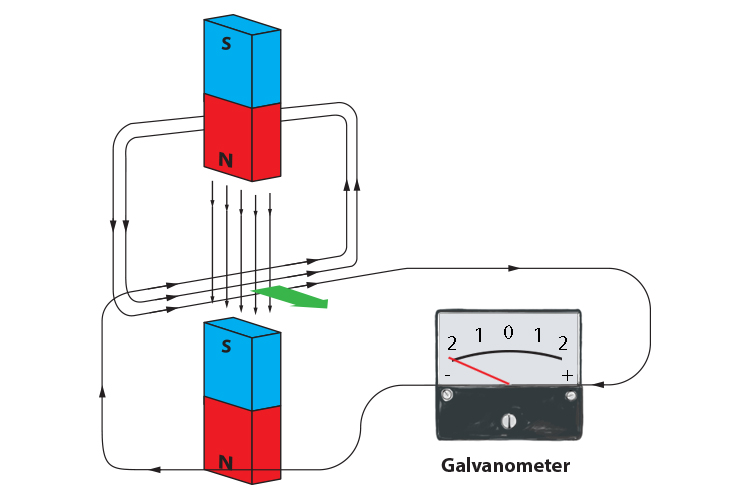 Galvanometer showing the current produced from multiple wires passing through a magnetic field.